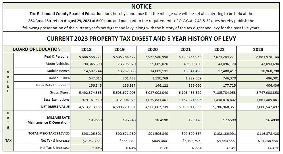 2023 Property Tax Digest and 5 Year History of Levy